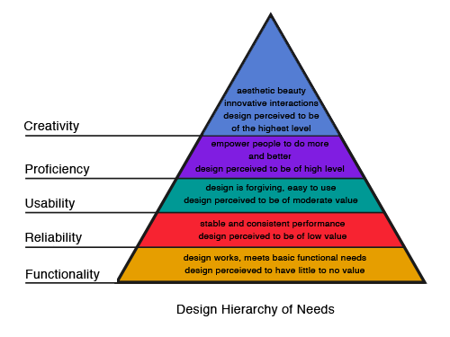 Designing For A Hierarchy of Needs