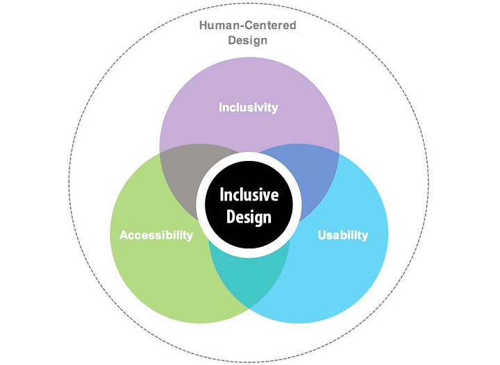 Human Centered Design