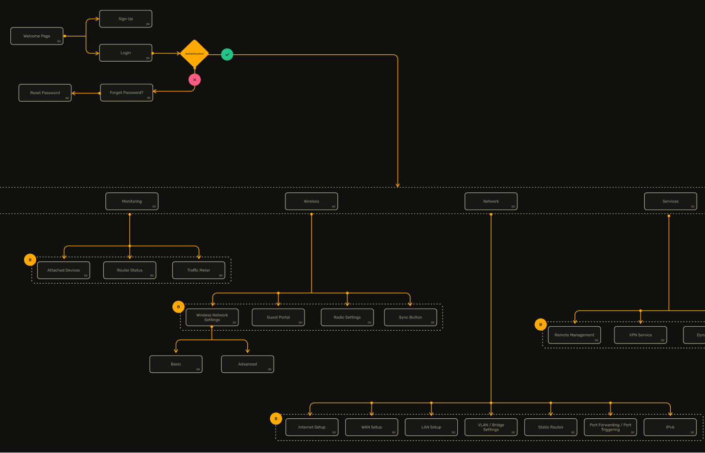 Information Architecture